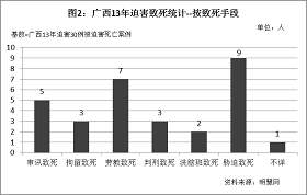 '圖2統計結果顯示，在這些被迫害致死案例中，因為脅迫致死（如失去學法煉功環境、持續受到威脅而導致身心被摧殘等）有9例，勞教致死7例，審訊致死5例、判刑致死和拘留致死各3例，洗腦班致死2例。'