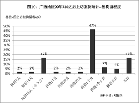 '圖10統計結果表明，因為上訪而被拘留的法輪功學員中，受到一個月拘留迫害的案例最多，佔47%，其次是拘留15天（半個月），佔17%。'