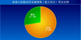 '被綁架（按人次計）男女比例'