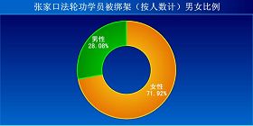 '被綁架（按人數計）男女比例'