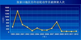 '張家口地區歷年法輪功學員被綁架人次'