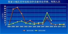 '張家口地區歷年法輪功學員被非法勞教、判刑人次'