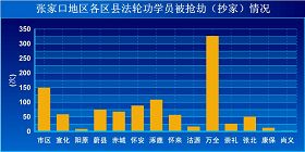 '張家口地區各區縣法輪功學員被（搶劫）抄家情況'