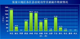 '張家口地區各區縣法輪功學員被敲詐勒索情況'