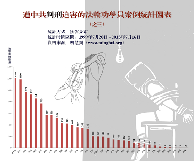 '圖三：過去十四年來明慧網發表的全國各省、直轄市、自治區的判刑迫害報導數量（不完全統計）'