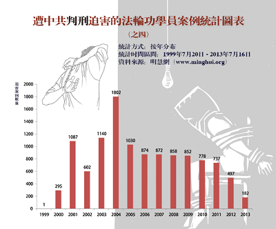 '圖四：過去十四年來明慧網發表的判刑迫害報導的逐年統計數字'