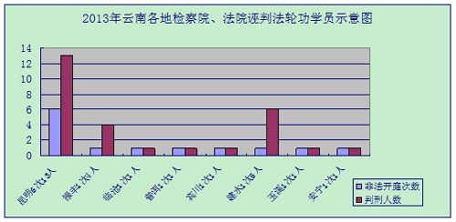 圖二：二零一三年雲南各地檢察院、法院誣判法輪功學員示意圖