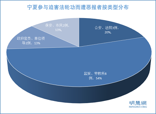 圖1：寧夏參與迫害法輪功而遭惡報者按類型分布