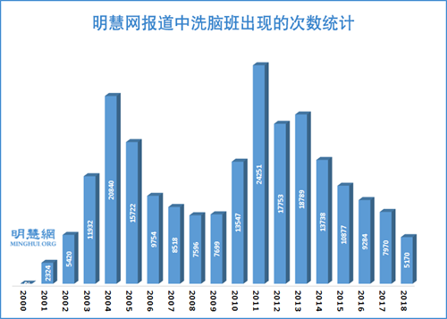 圖1：明慧網報導中洗腦班出現的次數統計