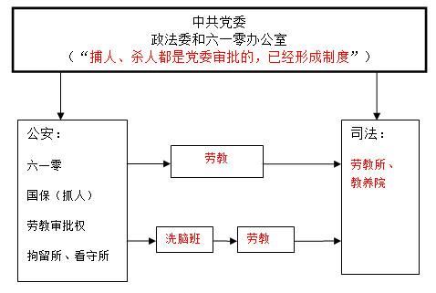 '中共用非法的勞教迫害法輪功示意圖'