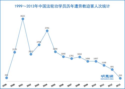 1999-2013年，被勞教的法輪功學員高達28430人次'