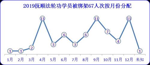 '圖2、2019年撫順法輪功學員被綁架人次按地區分配'