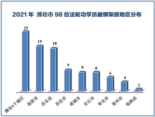 '圖2：二零二一年濰坊市98位法輪功學員及家人被警察綁架按地區分布'