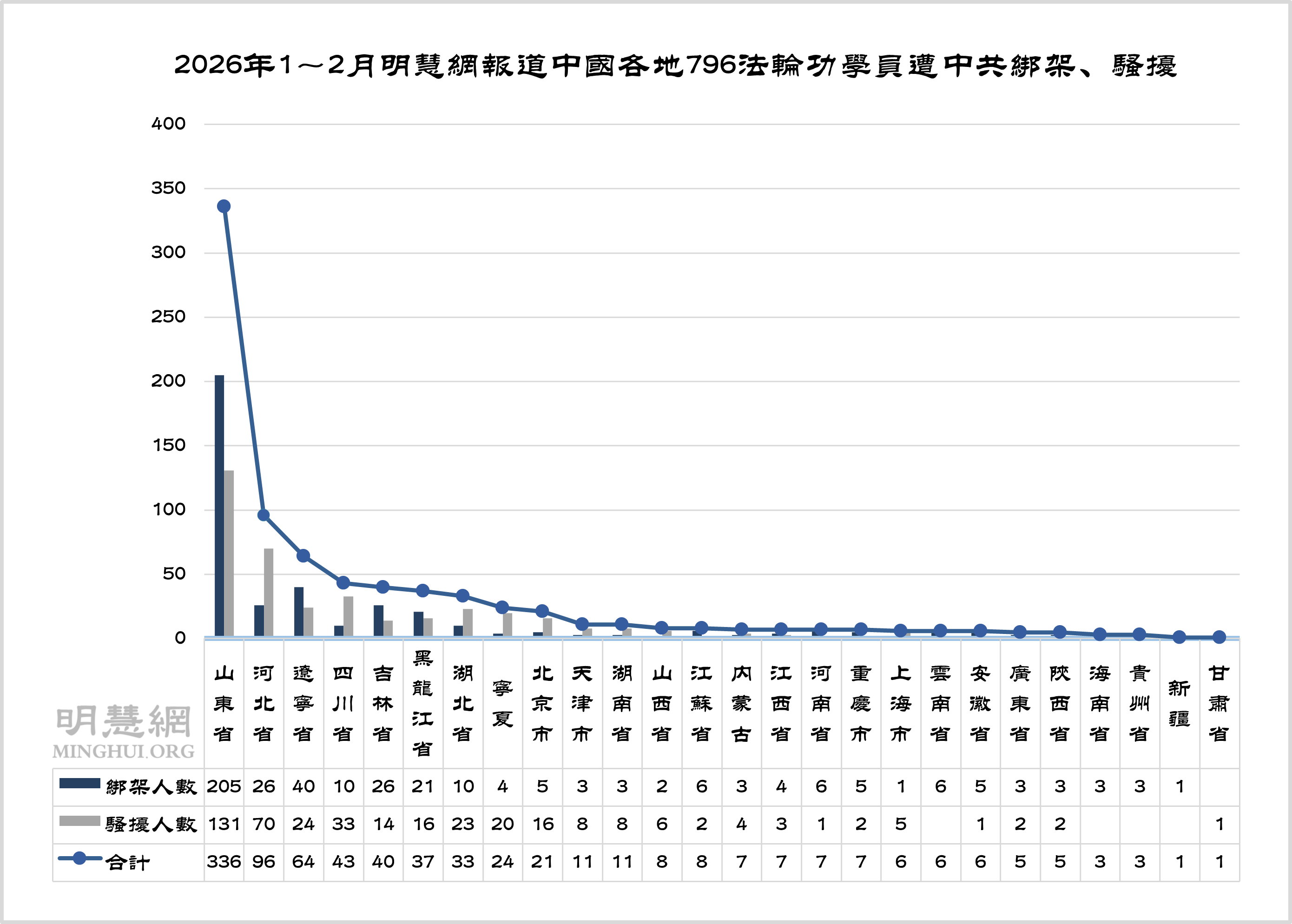 1～2月獲知796名法輪功學員遭綁架騷擾